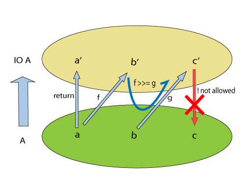 monad